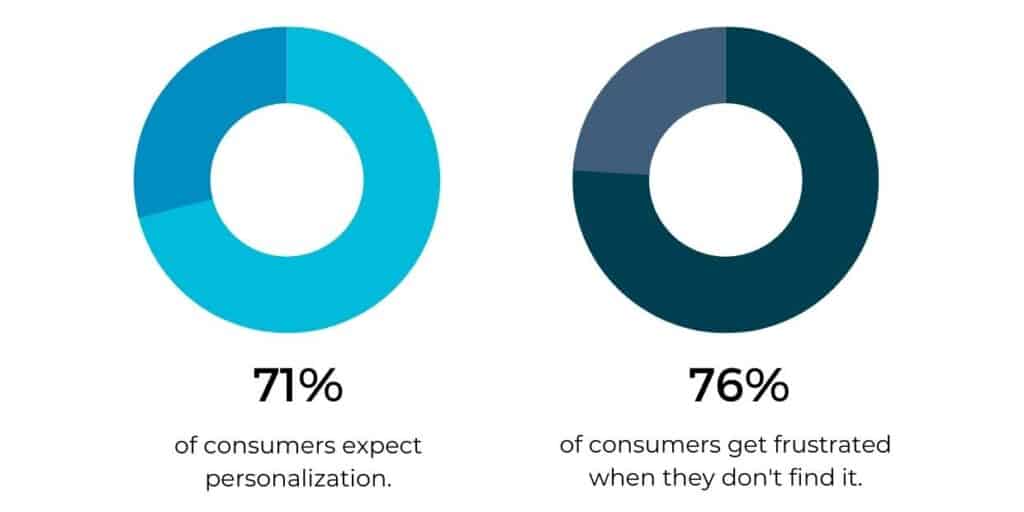 Two pie charts showing statistics that state 